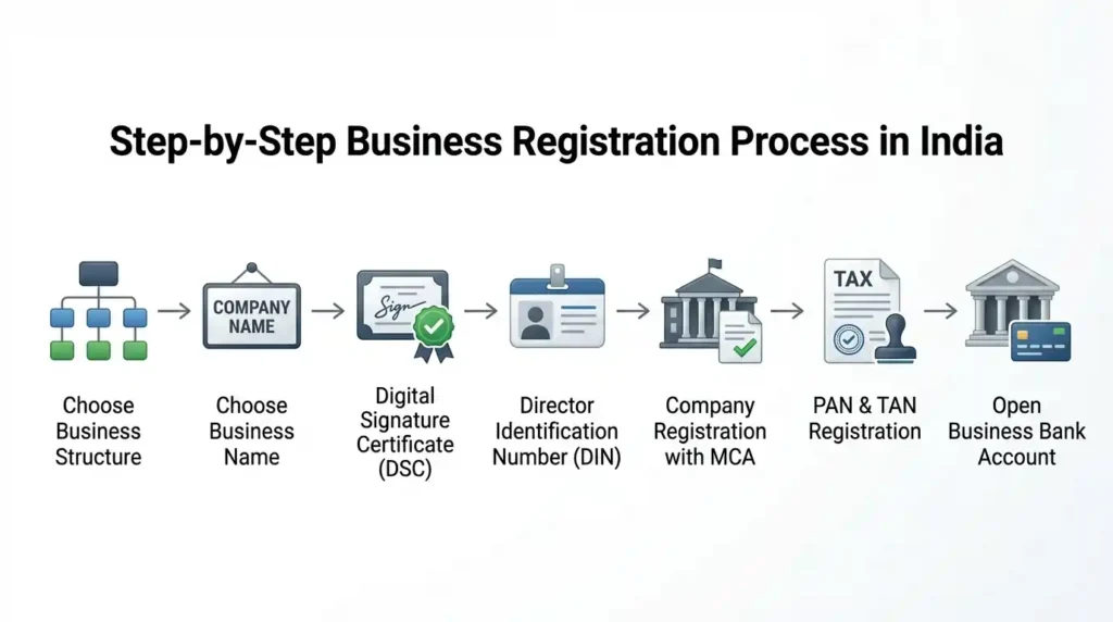Business Setup in India step-by-step process