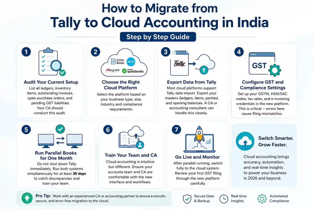 How to Migrate from Tally to Cloud Accounting in India – Step-by-Step Guide