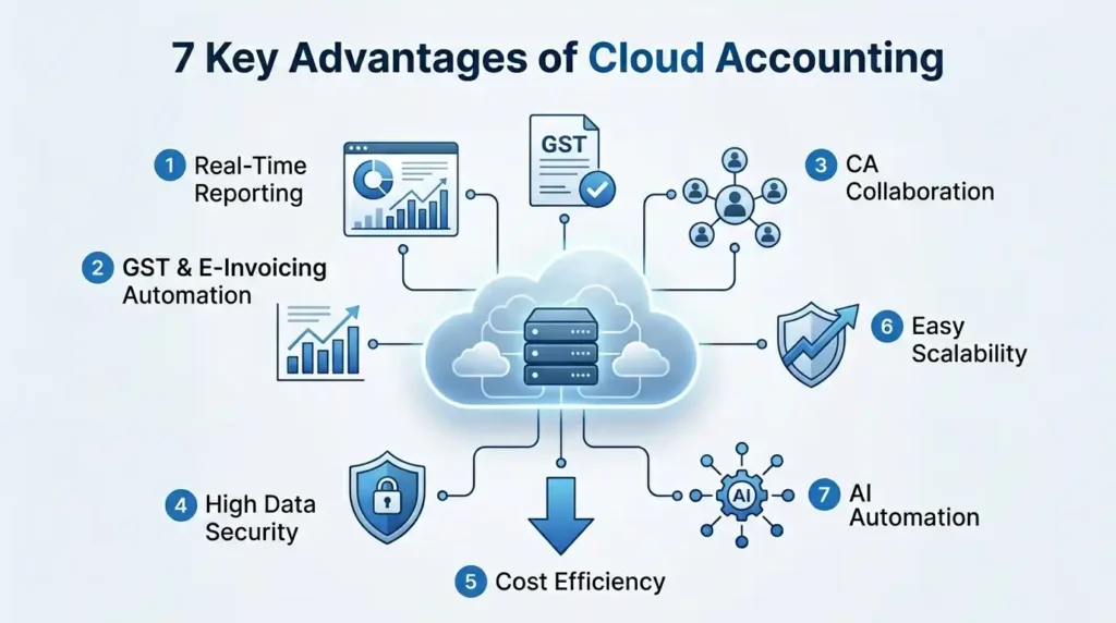 Key Advantages of Cloud Accounting