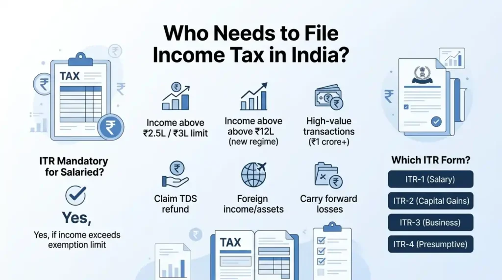 Who Needs to File Income Tax in India